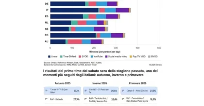 La televisione italiana è la più vista in Europa