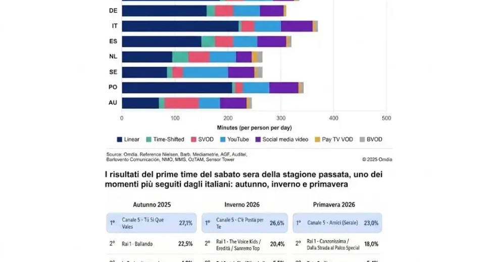 La televisione italiana è la più vista in Europa