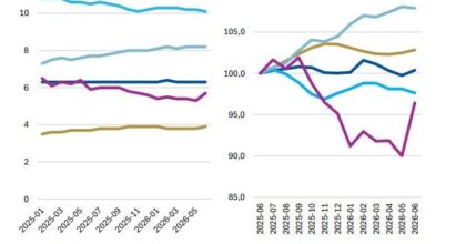 Banca del Fucino, in aumento l’incertezza sui mercati e le attese di inflazione