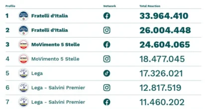 Sui social FdI e M5S guidano classifica per interazione, cresce Futuro Nazionale