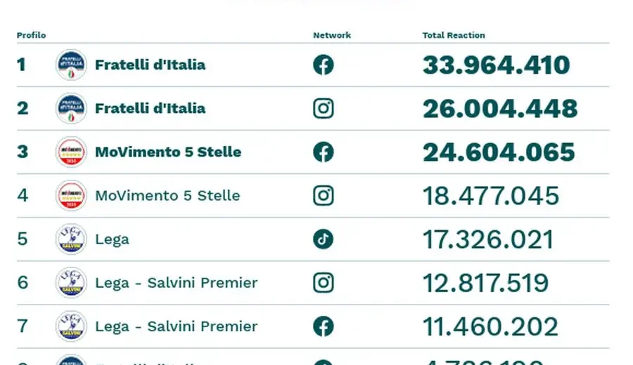 Sui social FdI e M5S guidano classifica per interazione, cresce Futuro Nazionale