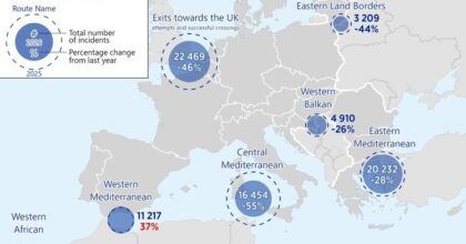 Frontex, ingressi irregolari nell’Ue in calo del 37% nei primi 7 mesi del 2026