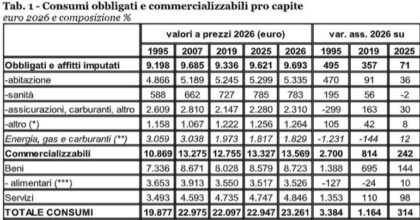 Le spese obbligate si “mangiano” il 42% dei consumi familiari