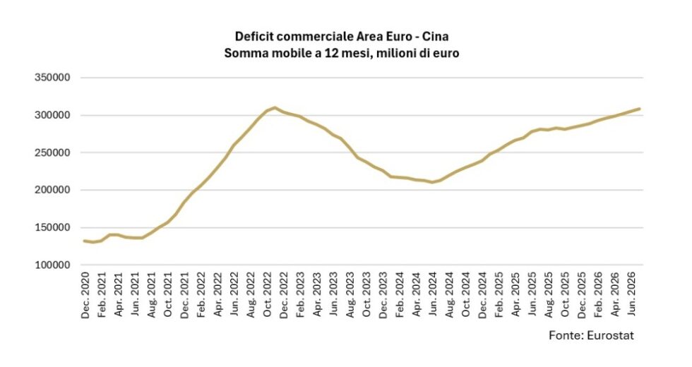 Focus Banca del Fucino: Cina, sul commercio impatto assimetrico per l’Europa