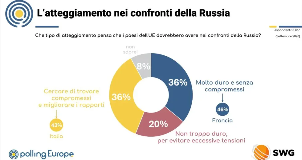 Europa divisa sulla Russia. Italiani i più “morbidi”, francesi i più intransigenti